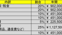 生活費の配分比率を見直すだけでお金は貯まる! その黄金比をマスター