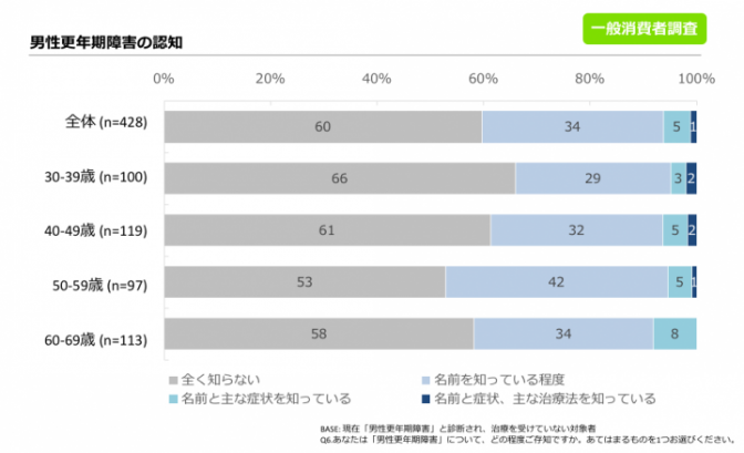 図1. 男性更年期障害の認知 （一般消費者調査より）