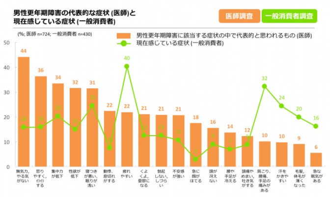 図2. 男性更年期障害の代表的な症状(医師調査より)と現在感じている症状 （一般消費者調査より）