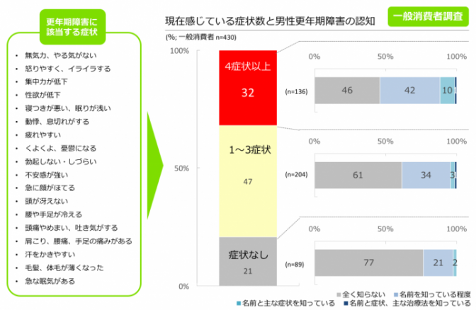 図3. 該当する症状数の割合と男性更年期障害の認知 （一般消費者調査より）