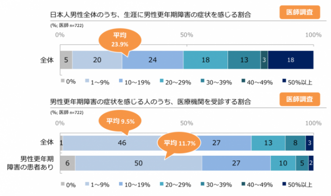 図4. 生涯で男性更年期障害の症状を感じる日本人男性の割合 （医師調査より）