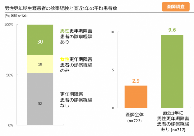 図5. 直近1年間の男性更年期障害患者の診察経験と平均患者数 （医師調査より）