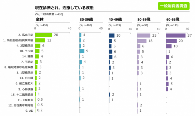 図6. 現在診断を受け治療をしている疾患 （一般消費者調査より）