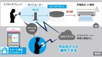 スマホで外出先から家電操作ができる「スマート家電コントローラー」