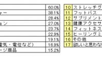 【母の日企画】お母さんの95％以上が疲れているという調査結果を発表