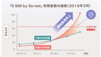 【0 SIMじゃねーのかよ！！】500MBまで無料で話題の「0 SIM by So-net」から衝撃のお知らせ