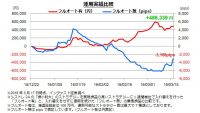 【兼業投資家に朗報】ポジション変更も自動で対応。面倒なFX取引の手間を軽減する自動売買FX「シストレ24」