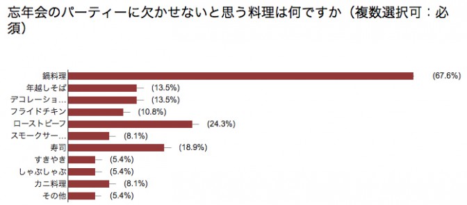 Q.忘年会のパーティーに欠かせないと思う料理は何ですか