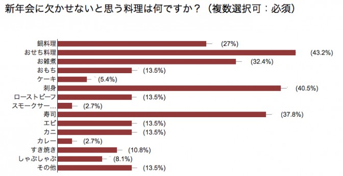 Q.新年会に欠かせないと思う料理は何ですか？