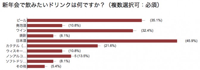 Q.新年会で飲みたいドリンクは何ですか？