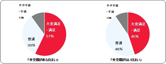 「夫婦で過ごす時間」への満足度について