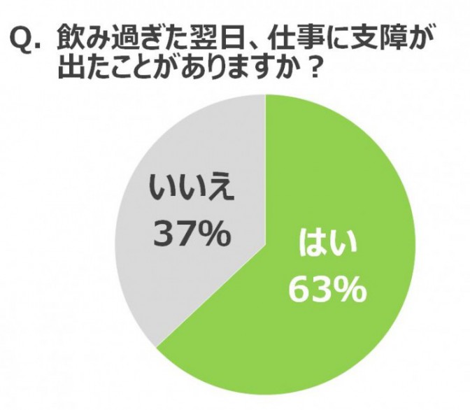 飲み過ぎた翌日、仕事に支障が出たことがある