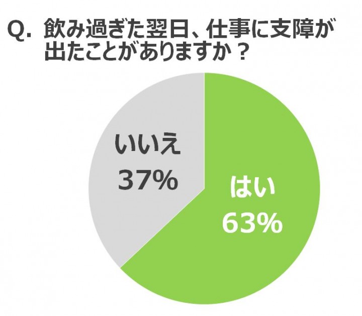 飲み過ぎた翌日、仕事に支障が出たことがある