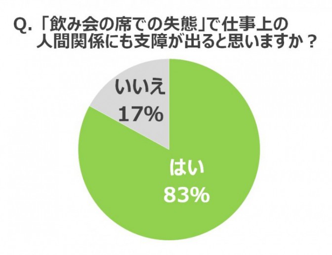 「飲み会の席での失態」で仕事上の人間関係にも支障が出ると考える人