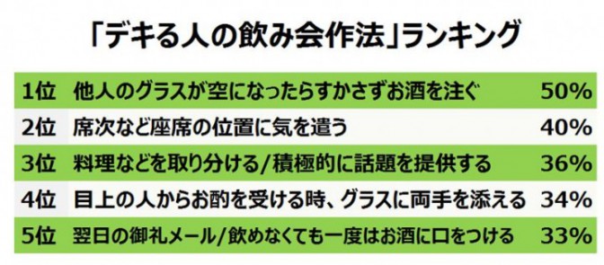 「デキる人の飲み会作法」ランキング