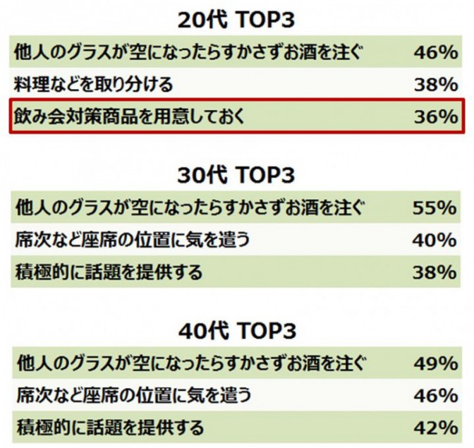 年代別で見る「デキると思うポイント」