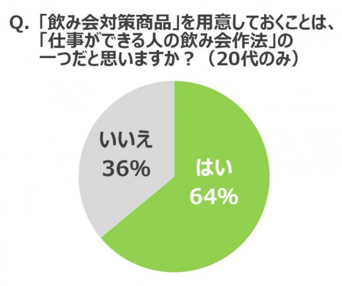 20代「飲み会対策商品」を用意しておくことは、「仕事ができる人の飲み会作法」の一つだと思うか