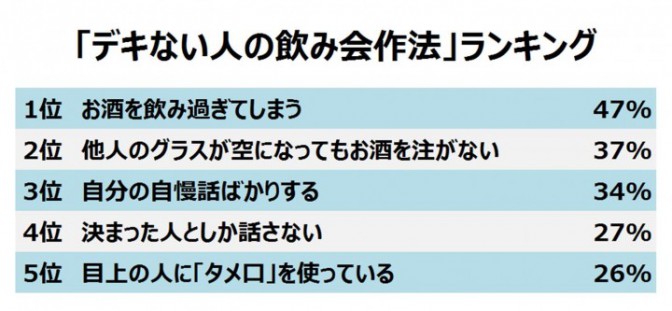 「デキない人の飲み会作法」ランキング