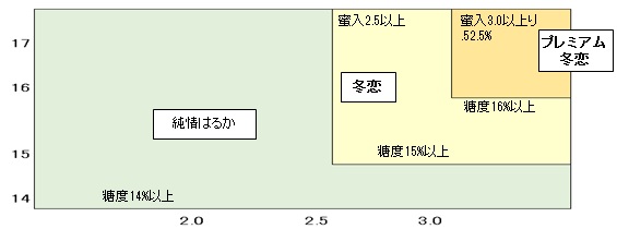  「冬恋」・「プレミアム冬恋」・「純情はるか」の区分