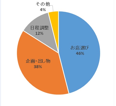 アンケート調査結果