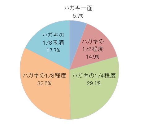  【Q4】 年賀状で手書きメッセージに使う分量を教えてください。