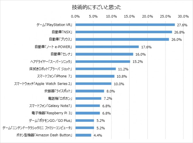 技術的にすごい