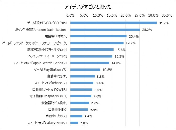 アイデアがすごい