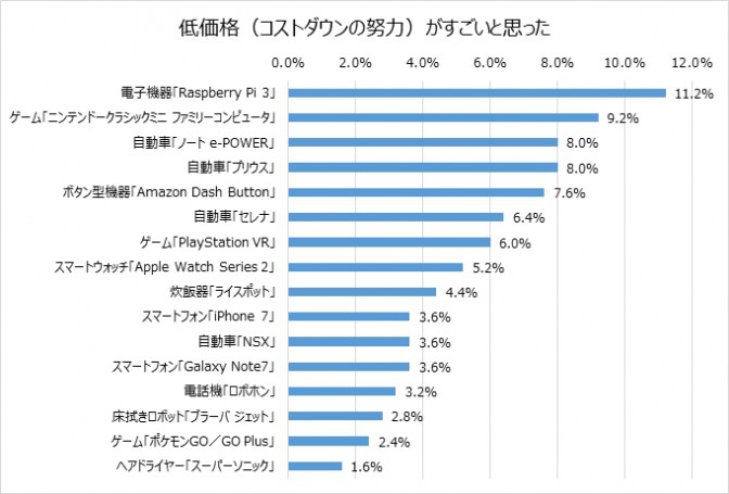 コストダウンの努力がすごい