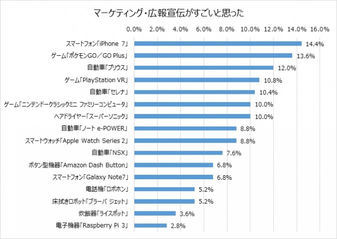 マーケティング・広報宣伝がすごい