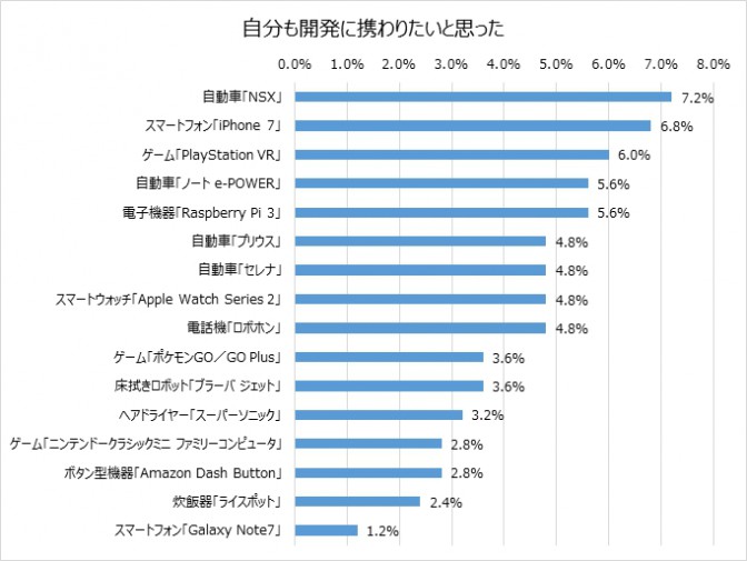 自分も開発に携わりたい