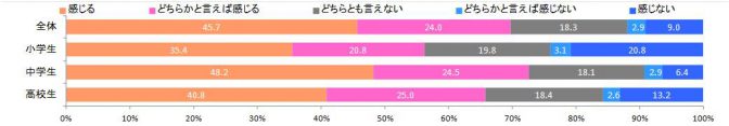 「大学入試が2020年度から変わろうとしています。今と入試内容が変わることに不安を感じますか？」の回答