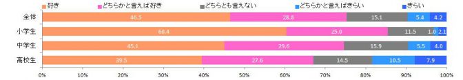 「積極的に仲間と話し合ったりしながら学ぶことは好きですか？」の回答