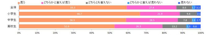 「上記の学習の仕方は、大人になって働くときに役立つ能力を身につけることができると思いますか？」の回答