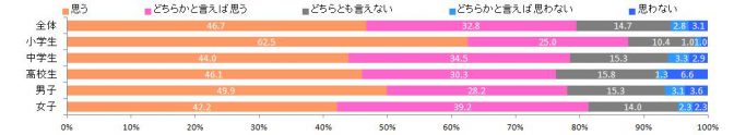 「自分は頑張れば勉強ができるようになると思いますか?」の回答