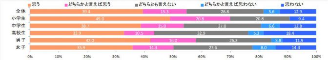 「親よりランクの高い学校に行きたいと思いますか？」の回答