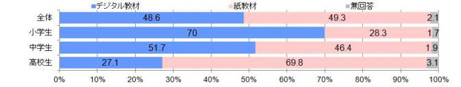 「あなた自身が勉強しやすいと思うのはどちらですか？」の回答（単一回答） 【2015年】