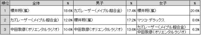 「勉強を教えてほしい芸能人は誰ですか？」の回答