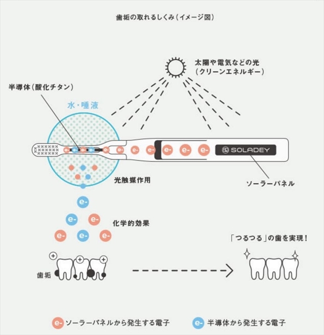 ソラデーN4は、電動じゃない歯ブラシ。歯のエナメル質を溶かし乳酸を分解し、またソラデーで4週間歯磨きをすると口腔内の歯垢量が42.7%減少。シンプルな見た目に反して、なかなか仕事人だ…。