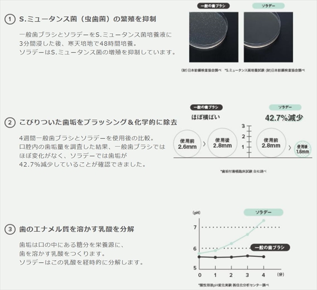 ソラデーN4は、電動じゃない歯ブラシ。歯のエナメル質を溶かし乳酸を分解し、またソラデーで4週間歯磨きをすると口腔内の歯垢量が42.7%減少。シンプルな見た目に反して、なかなか仕事人だ…。2