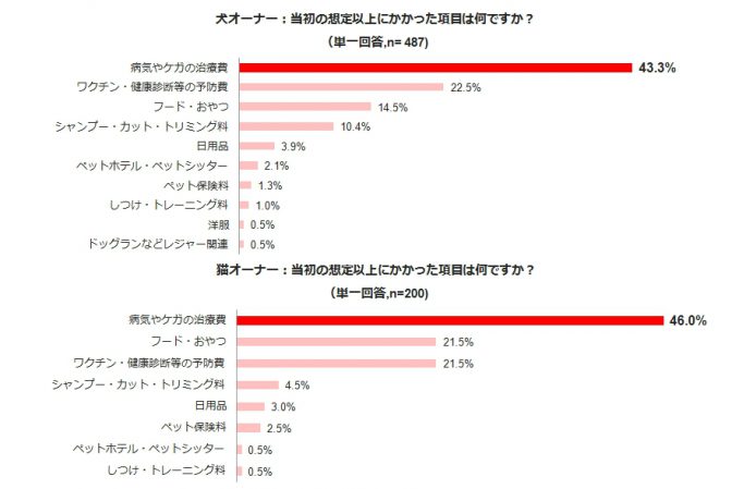 当初の想定以上にかかった項目