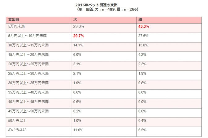 2016年のペット関連支出