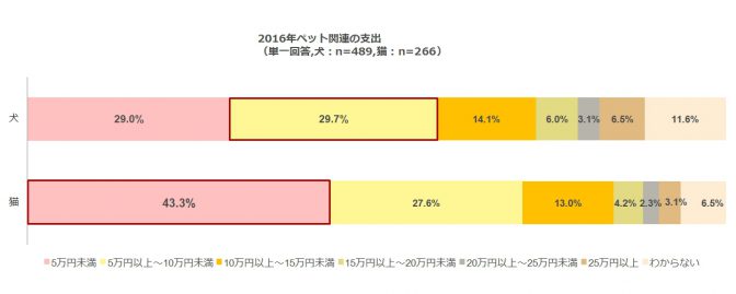 2016年のペット関連支出