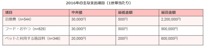 2016年の主な支出項目