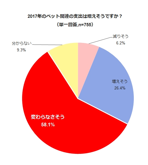 2017年のペット関連の支出は増えそうですか？