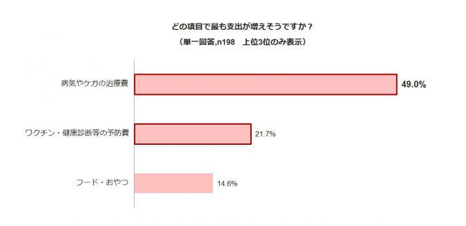 どの項目で最も支出が増えそうですか？