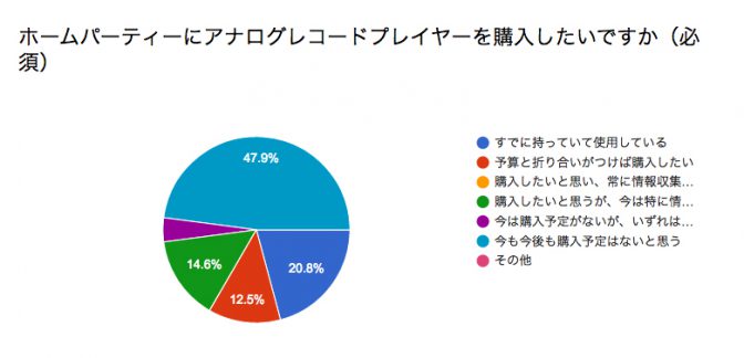 ホームパーティーにアナログレコードプレイヤーを購入したいですか