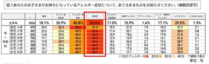 子どものアレルギーと花粉に関する実態調査