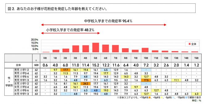 子どものアレルギーと花粉に関する実態調査