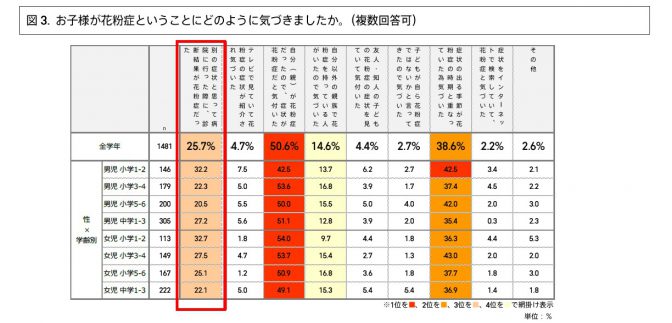 子どものアレルギーと花粉に関する実態調査