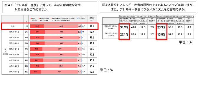 子どものアレルギーと花粉に関する実態調査